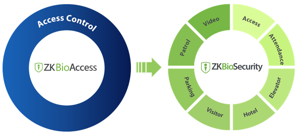 Access Control software ZKBioAccess ZKTeco Europe zkbioaccess, zkbiosecurity, ZKTeco Europe, zkbioaccess upgrade, Access Control software,